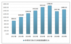 2019年中国中药材市场及流通行业市场现状及未来发展前景分析[图]