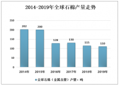 2019年全球石棉行業(yè)發(fā)展現(xiàn)狀分析：由于健康和責(zé)任問題，美國和國際石棉市場萎縮 [圖]