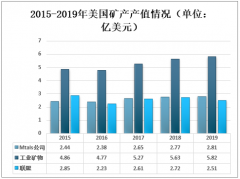 2019年美國礦產(chǎn)行業(yè)發(fā)展現(xiàn)狀分析及行業(yè)發(fā)展前景預(yù)測[圖]