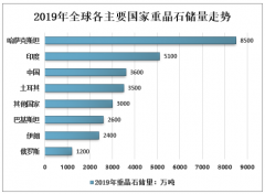 2019年全球重晶石行業(yè)發(fā)展現(xiàn)狀分析：美國(guó)消費(fèi)量一直保持增長(zhǎng)[圖]