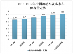 2020年上半年全國(guó)機(jī)動(dòng)車保有量達(dá)3.6億輛，駕駛?cè)藬?shù)4.4億人[圖]