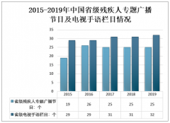 2019年中國(guó)殘疾人事業(yè)發(fā)展現(xiàn)狀（附社會(huì)保障、扶貧開發(fā)、宣傳文化、組織建設(shè)及服務(wù)設(shè)施等）[圖]