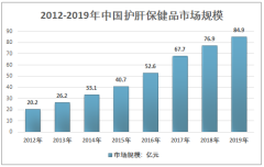 2019年中國(guó)護(hù)肝保健品行業(yè)發(fā)展?fàn)顩r及市場(chǎng)發(fā)展趨勢(shì)分析[圖]