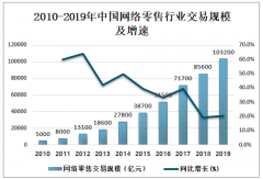 2019年中國(guó)網(wǎng)絡(luò)零售市場(chǎng)現(xiàn)狀及未來(lái)發(fā)展趨勢(shì)分析：阿里、京東、拼多多電商三巨頭形成[圖]