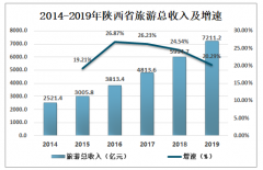 2019年陜西省旅游行業(yè)發(fā)展現(xiàn)狀分析，陜西省接待國(guó)內(nèi)游客遠(yuǎn)大于入境游客[圖]