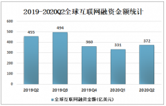 2020年上半年中國(guó)互聯(lián)網(wǎng)投融資情況及投融資輪次分析[圖]