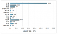 2019年全球鋁土礦儲(chǔ)量區(qū)域分布格局及產(chǎn)量統(tǒng)計(jì)[圖]