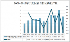 2019年寧夏枸杞發(fā)展現(xiàn)狀及寧夏枸杞企業(yè)發(fā)展趨勢(shì)分析[圖]