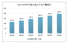 2019年中國(guó)山泉水產(chǎn)量、需求量、市場(chǎng)規(guī)模及發(fā)展前景分析[圖]