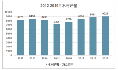 2019年中國(guó)重組木行業(yè)分析 提高機(jī)械加工水平是發(fā)展高性能產(chǎn)品的關(guān)鍵[圖]