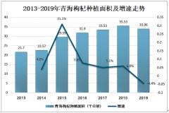 2019年青海省枸杞產(chǎn)業(yè)發(fā)展現(xiàn)狀及趨勢分析[圖]