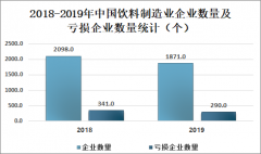 2019年中國飲料制造業(yè)發(fā)展現(xiàn)狀及市場競爭格局分析[圖]