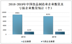 2019年中國食品制造業(yè)發(fā)展現(xiàn)狀分析（附細分產(chǎn)品產(chǎn)量）[圖]