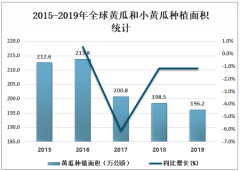 2019年中國黃瓜市場供需現(xiàn)狀及價格走勢分析[圖]