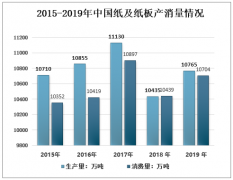 2019年中國涂布印刷紙行業(yè)發(fā)展現(xiàn)狀分析：涂布印刷紙產(chǎn)消量占紙及紙板比重雙雙下降[圖]