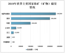 2019年全球鉻礦（礦物）行業(yè)發(fā)展現(xiàn)狀分析：鉻資源在地理上高度集中，產(chǎn)量保持穩(wěn)定增長趨勢[圖]