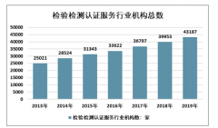 2019年中國檢驗檢測認證服務(wù)進入產(chǎn)業(yè)鏈全過程，市場規(guī)模增至3598.92億元[圖]