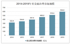 2019年中國重金屬治理行業(yè)分析 集中度進一步提高頭部企業(yè)優(yōu)勢更大[圖]