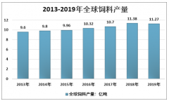 2019年全球及中國飼料工業(yè)生產(chǎn)格局發(fā)展現(xiàn)狀 不同區(qū)域、不同品種飼料產(chǎn)量分析[圖]