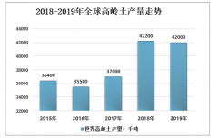 2019年中國高嶺土行業(yè)發(fā)展現(xiàn)狀及行業(yè)發(fā)展趨勢分析[圖]