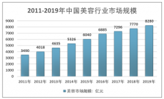 2019年中國醫(yī)療美容行業(yè)市場規(guī)模近800億元，其中整形美容市場占比不斷提升 [圖]