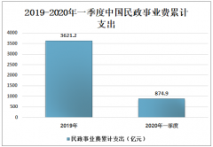 2020年第一季度中國民政事業(yè)發(fā)展現(xiàn)狀：民政事業(yè)費累計支出874.9億元[圖]