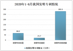 2020年上半年中國知識產(chǎn)權(quán)發(fā)展現(xiàn)狀：我國發(fā)明專利申請68.3萬件 發(fā)明專利授權(quán)21.7萬件[圖]