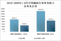 2020年上半年中國郵政行業(yè)運行情況分析：郵政行業(yè)業(yè)務(wù)收入累計完成5028.2億元 同比增長11% [圖]