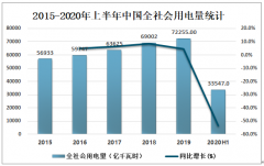 2020年上半年中國電力市場運營現(xiàn)狀分析（附用電量、用電結(jié)構(gòu)、發(fā)電裝機容及電力投資完成情況）[圖]