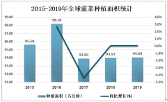 2019年中國菠菜市場發(fā)展現(xiàn)狀、發(fā)展中存在的問題及產(chǎn)業(yè)發(fā)展措施分析[圖]