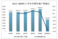 2020年上半年中國鋼鐵市場分析（附鋼鐵產(chǎn)量、庫存量、進出口貿(mào)易、鋼材價格走勢及企業(yè)效益）[圖]