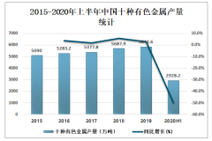 2020年上半年中國有色金屬行業(yè)冶煉產(chǎn)品產(chǎn)量、加工材產(chǎn)量及價格走勢分析[圖]