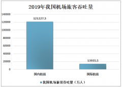 2019年中國民航機場發(fā)展概況：我國機場2019年旅客吞吐量超過13億人次[圖]