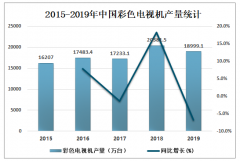 2019年中國彩色電視機市場現(xiàn)狀及市場競爭格局分析[圖]