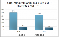 2019年中國(guó)酒制造業(yè)現(xiàn)狀及主要企業(yè)分析[圖]