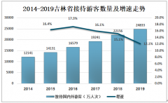 2019年吉林省旅游產(chǎn)業(yè)發(fā)展現(xiàn)狀及趨勢(shì)分析[圖]