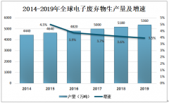 2019年全球電子廢棄物發(fā)展現(xiàn)狀及趨勢(shì)分析[圖]