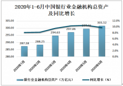 2020年上半年中國(guó)銀行業(yè)總資產(chǎn)、總負(fù)債分析: 2020年6月總資產(chǎn)達(dá)301.52萬億元、總負(fù)債達(dá)276.22萬億元[圖]