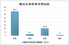 2019年湖南省湘西自治州農(nóng)業(yè)發(fā)展現(xiàn)狀：糧食總產(chǎn)量87.53萬噸[圖]