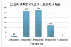 2019年四川旅游行業(yè)發(fā)展現(xiàn)狀分析：四川旅游總收入為11594.3億元，占生產(chǎn)總值的24.87%[圖]