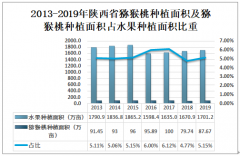 2019年陜西省獼猴桃行業(yè)發(fā)展現(xiàn)狀分析，陜西省獼猴桃產(chǎn)量達(dá)107.24萬(wàn)噸[圖]