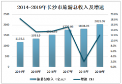 2019年長(zhǎng)沙市旅游行業(yè)發(fā)展現(xiàn)狀：旅游總收入達(dá)到2028.97億元[圖]