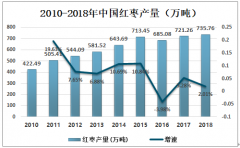 2019年新疆紅棗發(fā)展現(xiàn)狀分析，新疆紅棗種植面積及產(chǎn)量均居中國(guó)首位[圖]