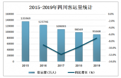 2019年四川交通行業(yè)發(fā)展現(xiàn)狀分析（附客運(yùn)量、旅客周轉(zhuǎn)量、貨運(yùn)量、貨物周轉(zhuǎn)量、民用汽車擁有量）[圖]