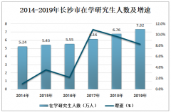 2019年長(zhǎng)沙市教育行業(yè)發(fā)展概況：有普通高校51所、普通高中91所、初中學(xué)校250所、普通小學(xué)944所[圖]