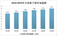 國(guó)產(chǎn)替代正當(dāng)時(shí) 2019年中國(guó)原子鐘市場(chǎng)規(guī)模發(fā)展現(xiàn)狀及前景趨勢(shì)分析[圖]