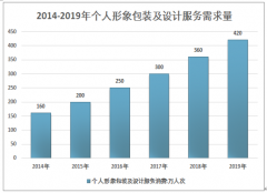 2019年個(gè)人形象包裝及設(shè)計(jì)服務(wù)市場(chǎng)需求情況分析及行業(yè)發(fā)展前景分析[圖]