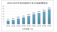 2019年時(shí)間頻率行業(yè)發(fā)展現(xiàn)狀（附市場(chǎng)規(guī)模、產(chǎn)品產(chǎn)量等）[圖]