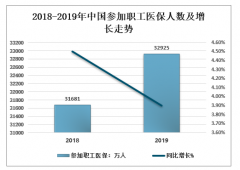 2019年中國職工基本醫(yī)療保險現(xiàn)狀及改革方向分析[圖]