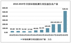 2019年中國(guó)環(huán)境檢測(cè)儀器市場(chǎng)供需現(xiàn)狀及競(jìng)爭(zhēng)格局分析 [圖]